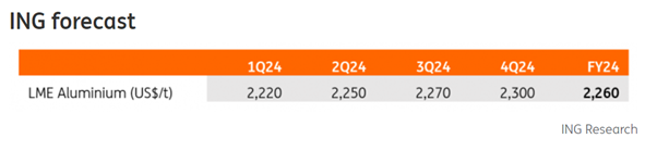ING Price Forecast for LME Aluminum Futures in 2024