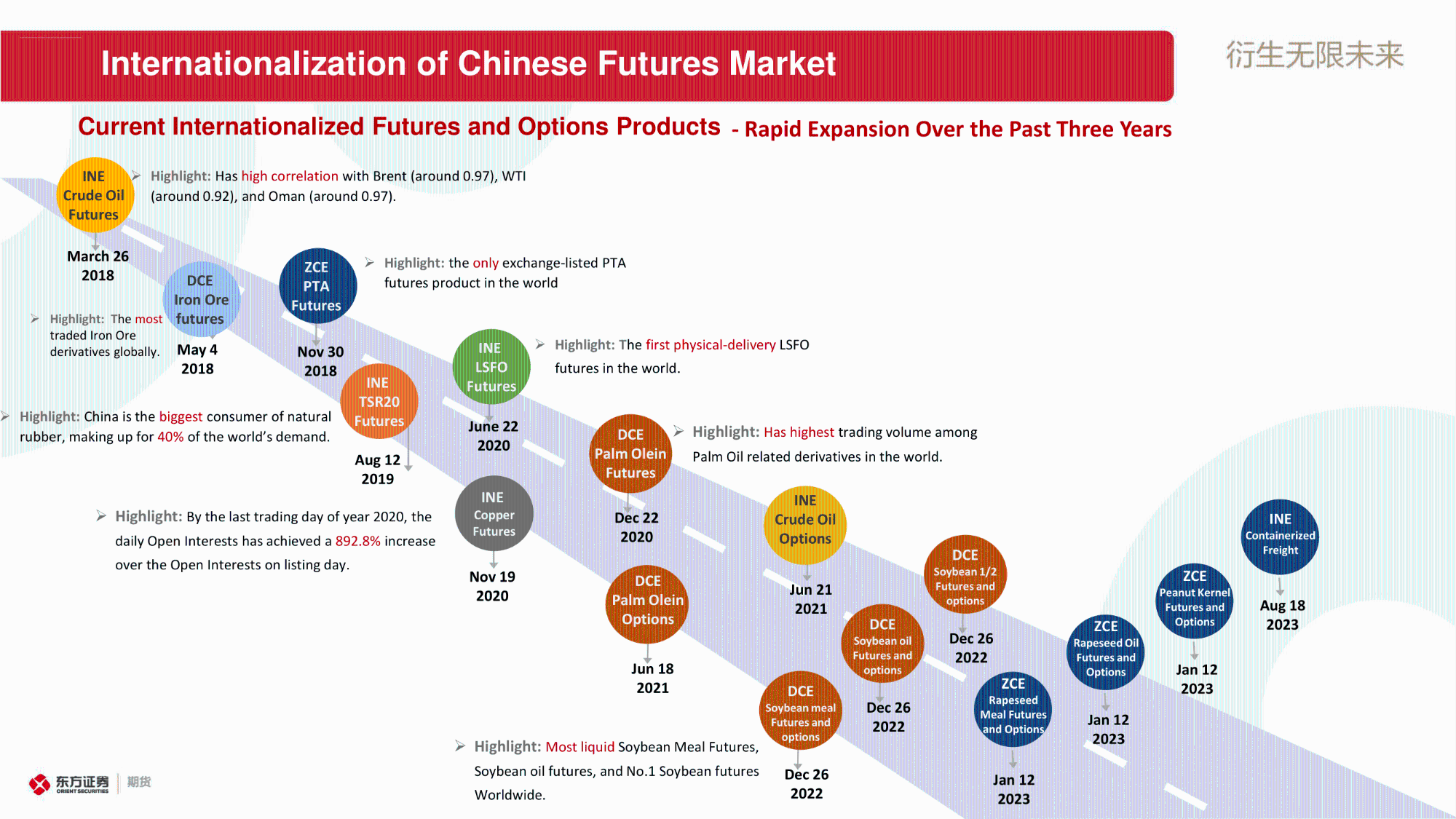 China Futures Market 