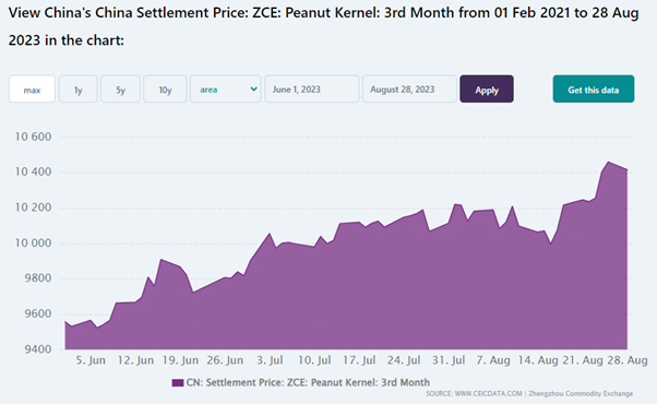 Ceicdata’s Price Chart on ZCE Peanut Kernel Futures From 1 June to 28 August 2023