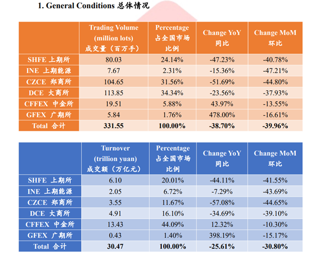 Report on Futures Market of China in February 2024 by Orient Futures Shanghai Research Team
