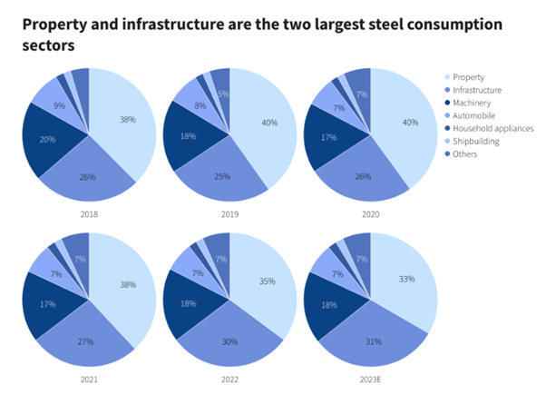 The consumption of steel in the different sectors across the years