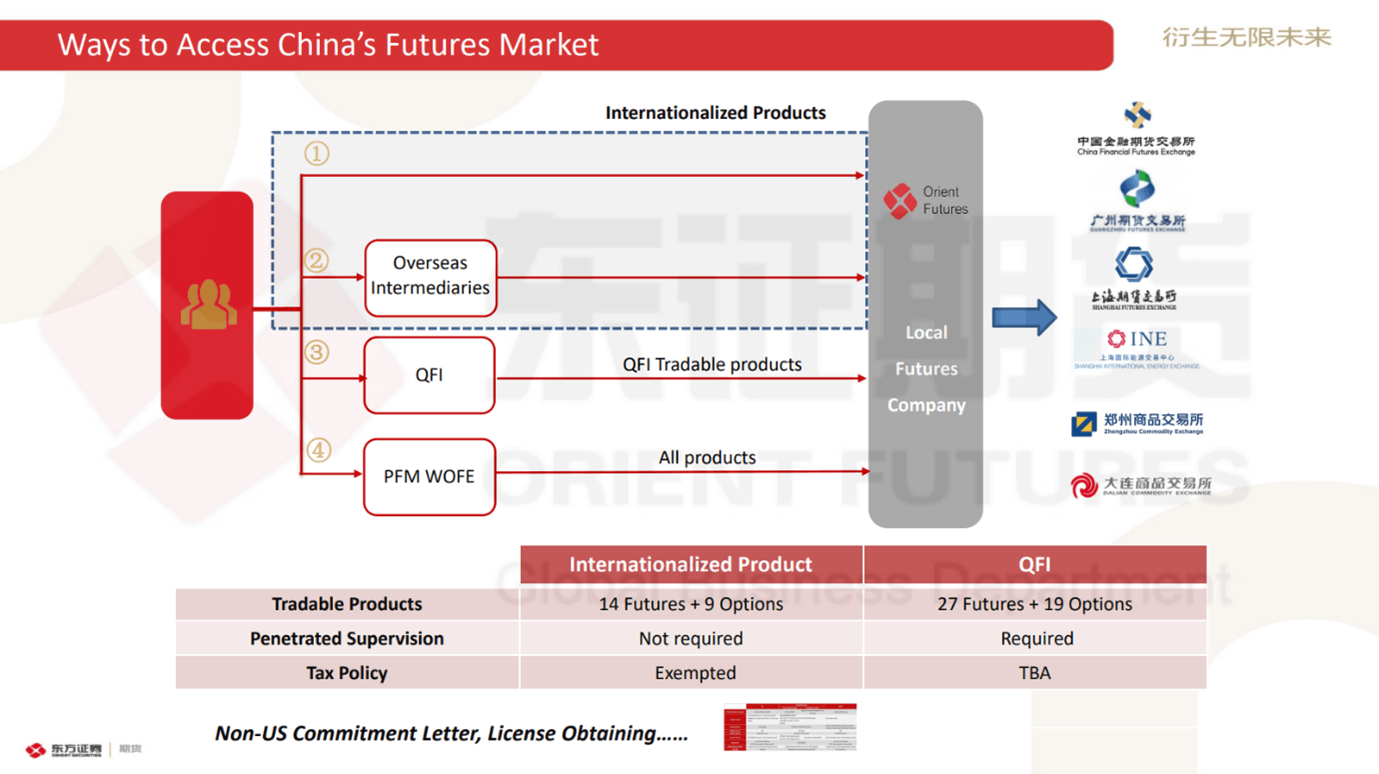 Ways to Access China's Futures MarketQFII China