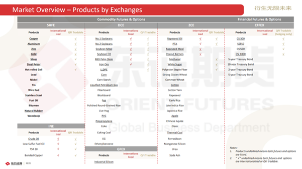 Products by Exchanges 