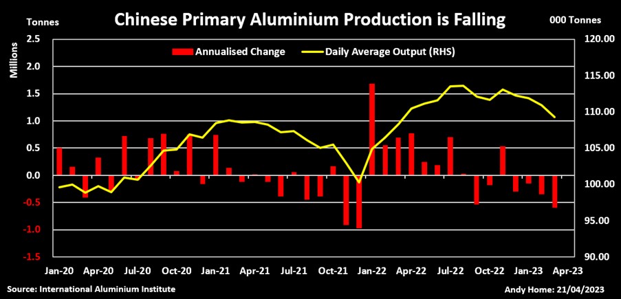 China's average daily aluminium output and monthly annualised change