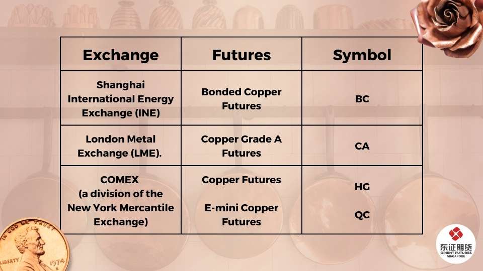 A list of Copper Futures that traders can trade under the different exchanges with Orient Futures Singapore and the different copper futures symbols
