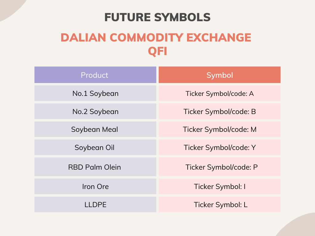 Dalian Commodity Exchange Symbols 