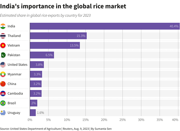 Estimated Share in Global Rice Exports for 2023 by Reuters