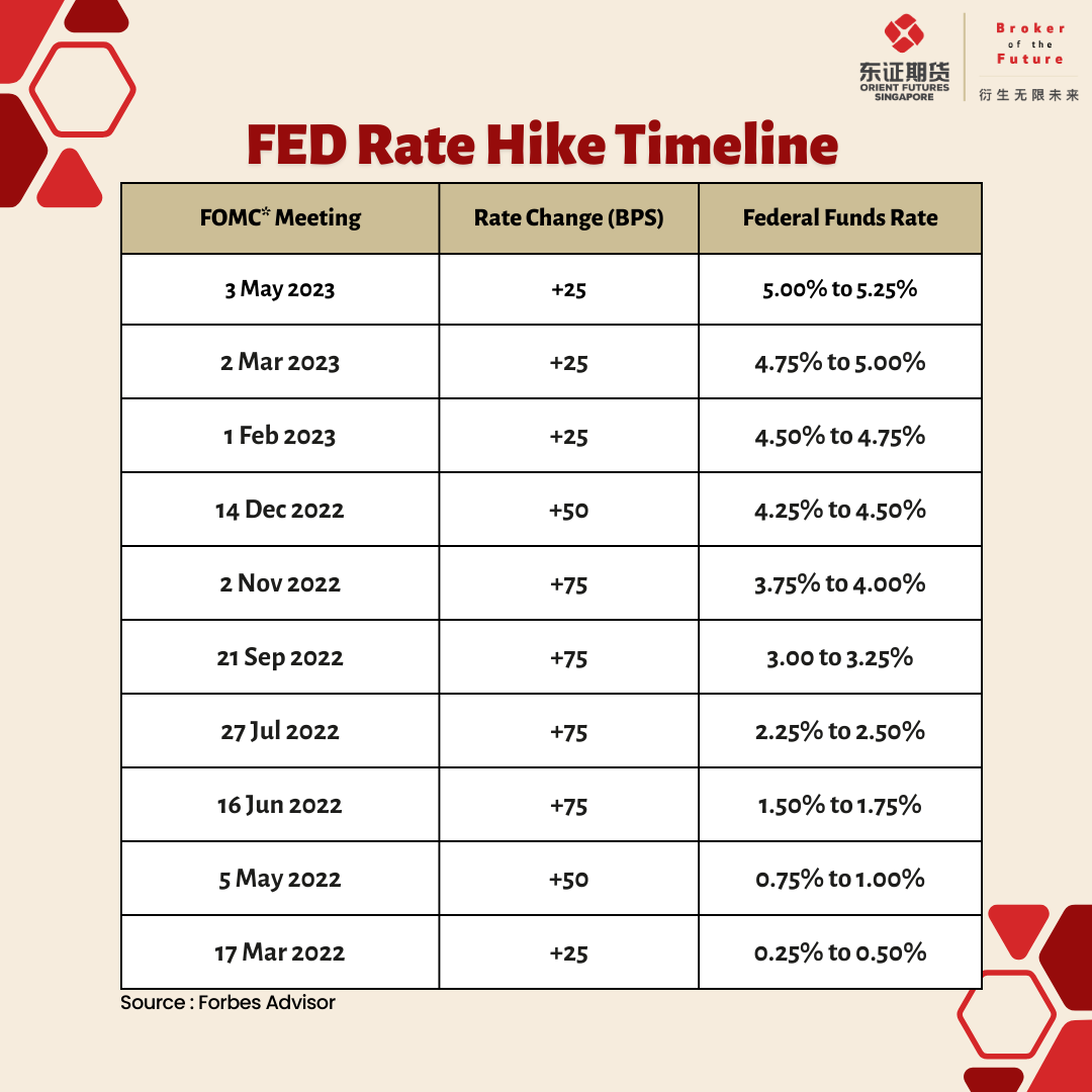 FED Interest Rate timeline