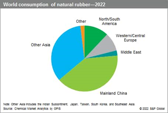 World Consumption of Natural Rubber in 2022 from S&P Global