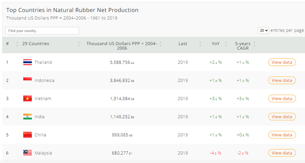 World Production of Natural Rubber in 2019 from Nation Master