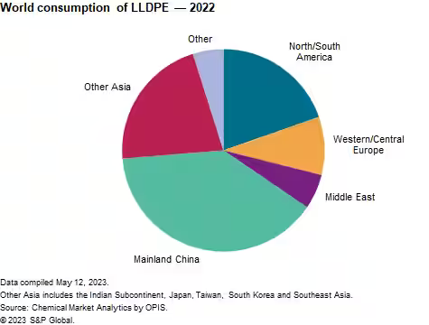 Breakdown of World Consumption of LLDPE in 2022 by S&P Global