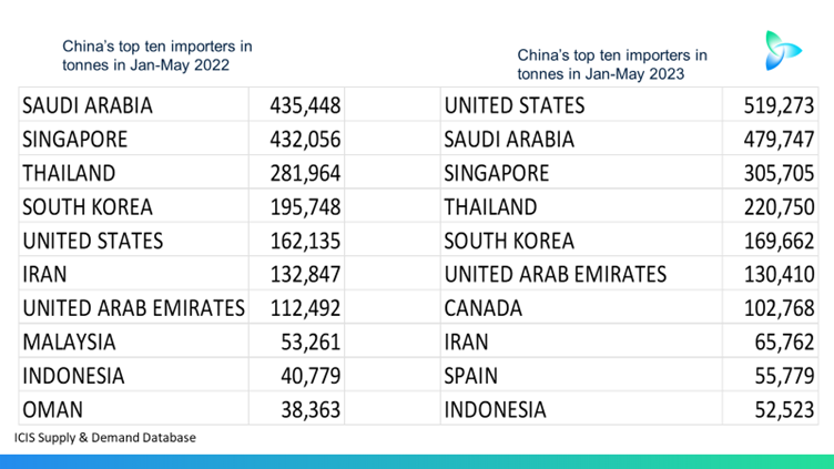 China’s Import of LLDP from Various Countries from ICIS