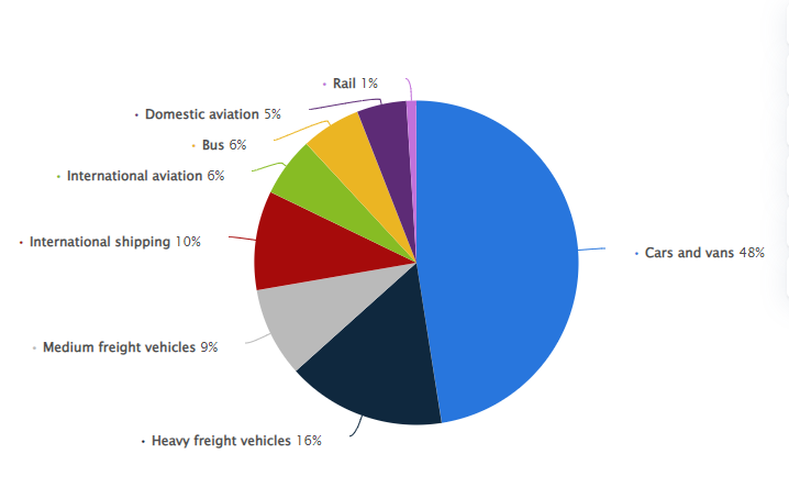 Distribution of carbon dioxide emissions produced by the transportation sector worldwide in 2022, by Statista.
