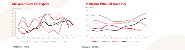 Malaysian Palm Oil 