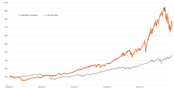Nasdaq 100 and S&P 500 Performance Through The Years From Bloomberg, Betashares.