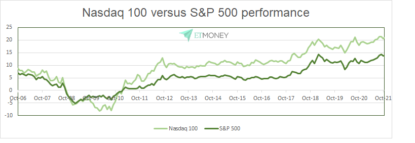 S&P 500 compare with Nasdaq 100
