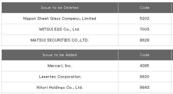 Companies that are removed and added to the Nikkei 225 Index from JPX