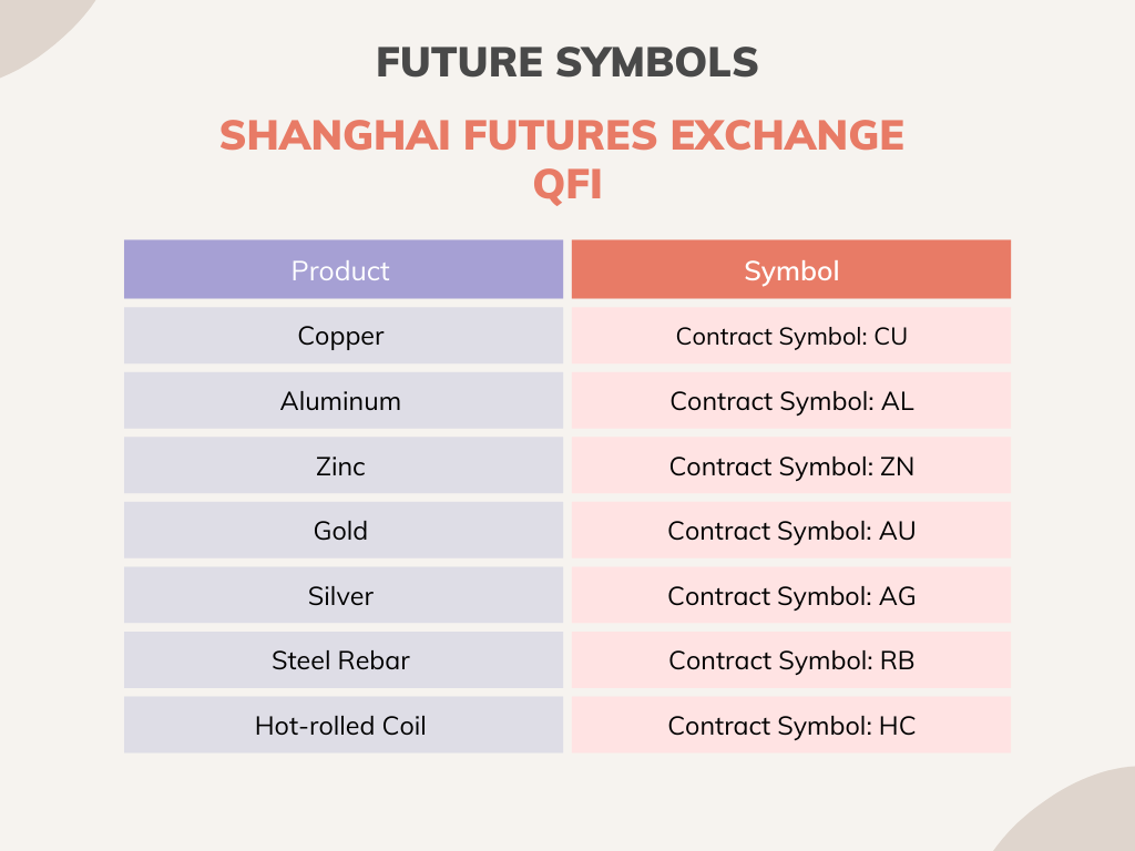 Shanghai Futures Exchange Symbols