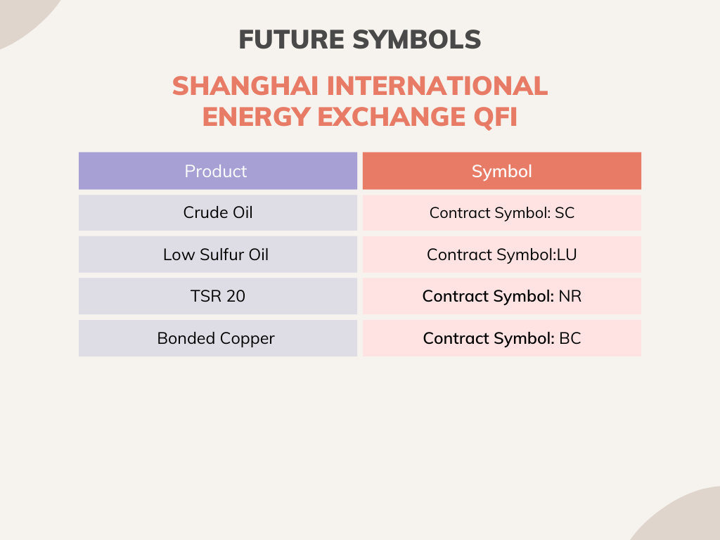 Shanghai International Energy Exchange Symbols 
