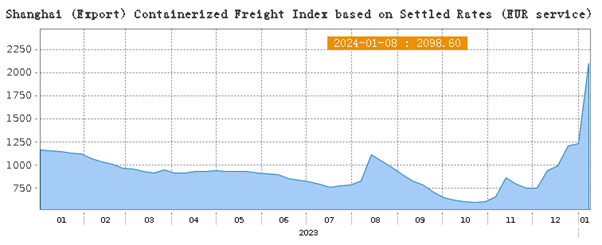 INE SCFIS Price for 2023 from Shanghai Shipping Exchange (SSE)
