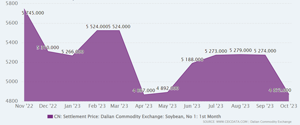 Price of DCE Soybean No. 1 Futures from Nov 2022 to Oct 2023 from Ceicdata