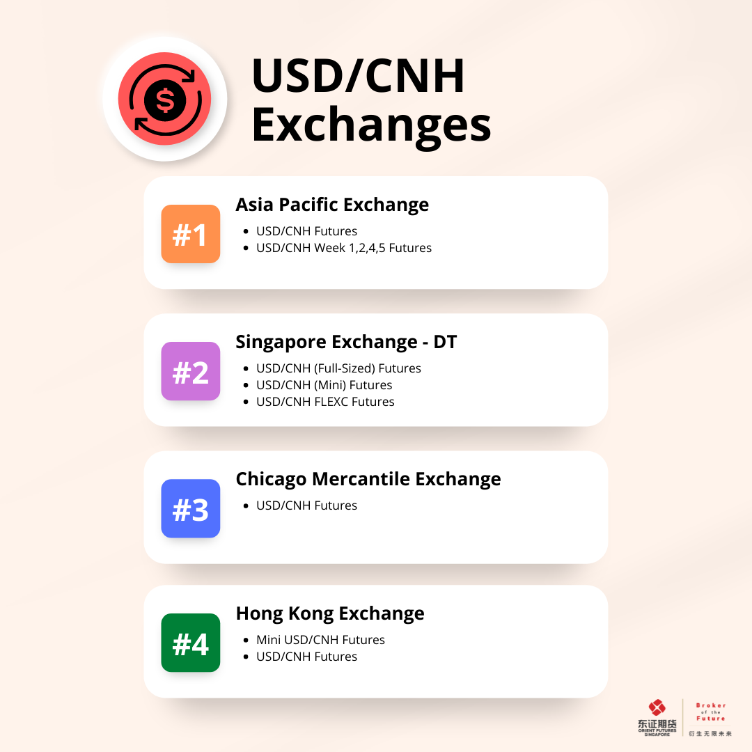 USD/CNH Exchanges