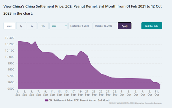 ZCE Peanut Kernel Futures Price from Jan to Dec 2023 from Ceicdata