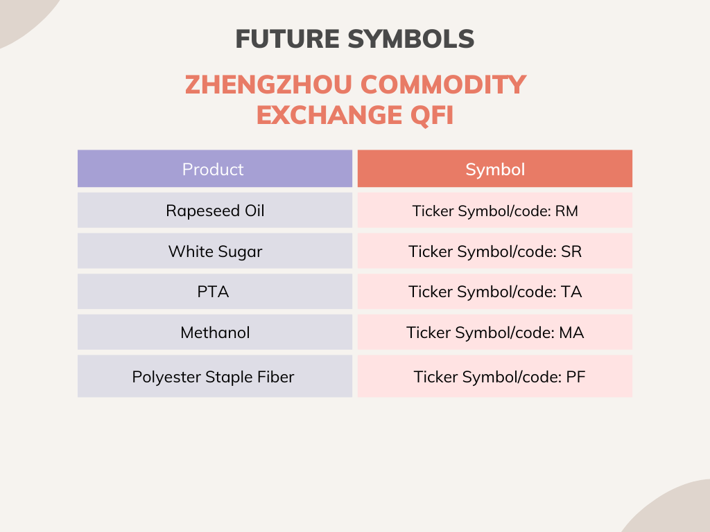 Zhengzhou Commodity Exchange Symbols